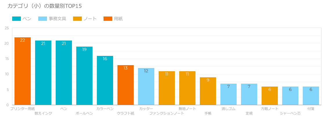 個別アイテム数量別TOP15